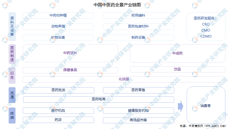 2021年中国中医药行业产业链上中下游市场分析（附产业链全景图）